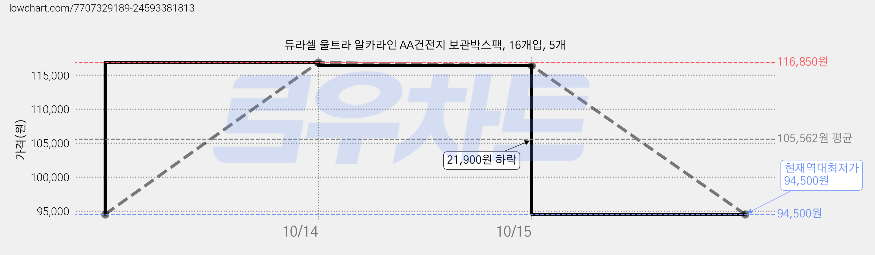 듀라셀 울트라 알카라인 AA건전지 보관박스팩, 16개입, 5개 가격 변동 차트, 현재가 94,500원, 역대최저가