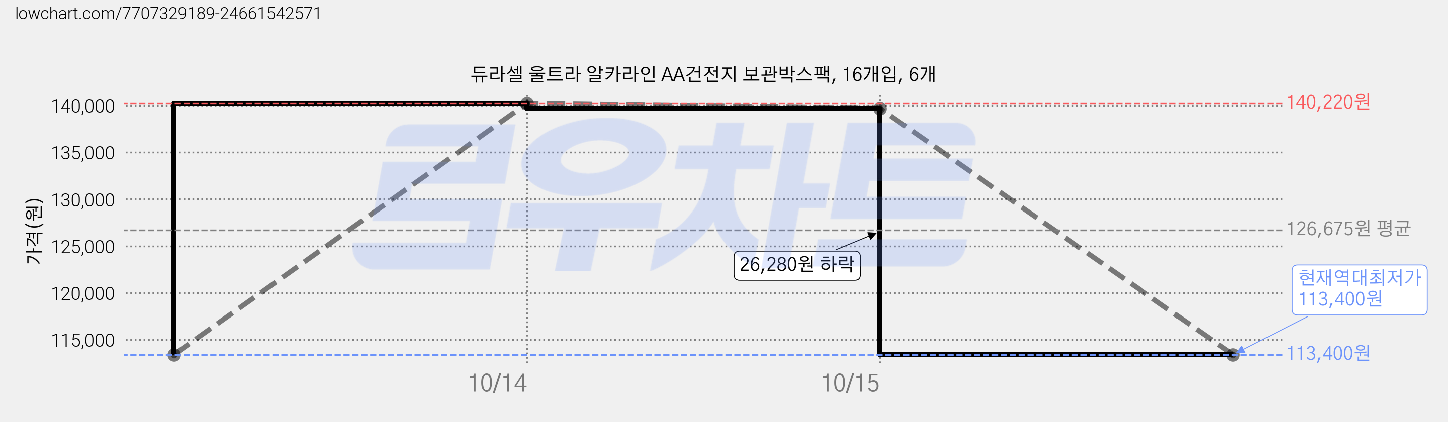 듀라셀 울트라 알카라인 AA건전지 보관박스팩, 16개입, 6개 가격 변동 차트, 현재가 113,400원, 역대최저가