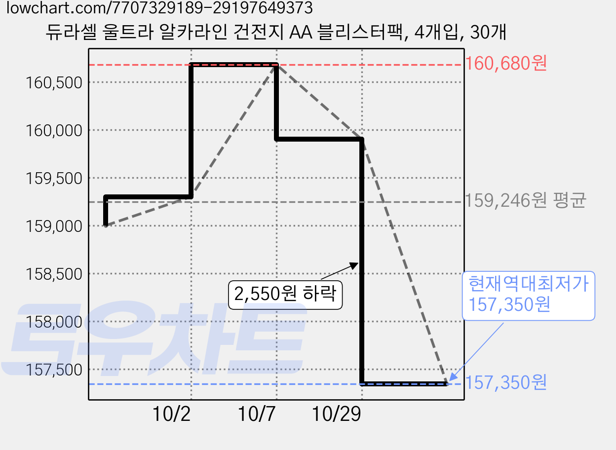듀라셀 울트라 알카라인 건전지 AA 블리스터팩, 4개입, 30개 가격 변동 차트, 현재가 157,350원, 역대최저가