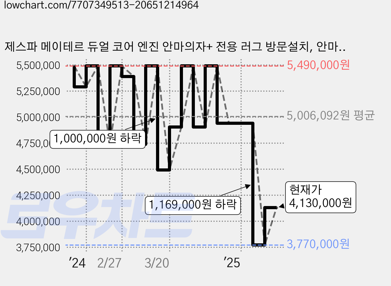 제스파 메이테르 듀얼 코어 엔진 안마의자+ 전용 러그 방문설치, 안마의자(ZPC2190), 러그(ZP540), 샤인블라썸(안마의자), 랜덤발송(러그) 가격 변동 차트, 현재가 4,130,000원, 관측 최저가 3,738,850원