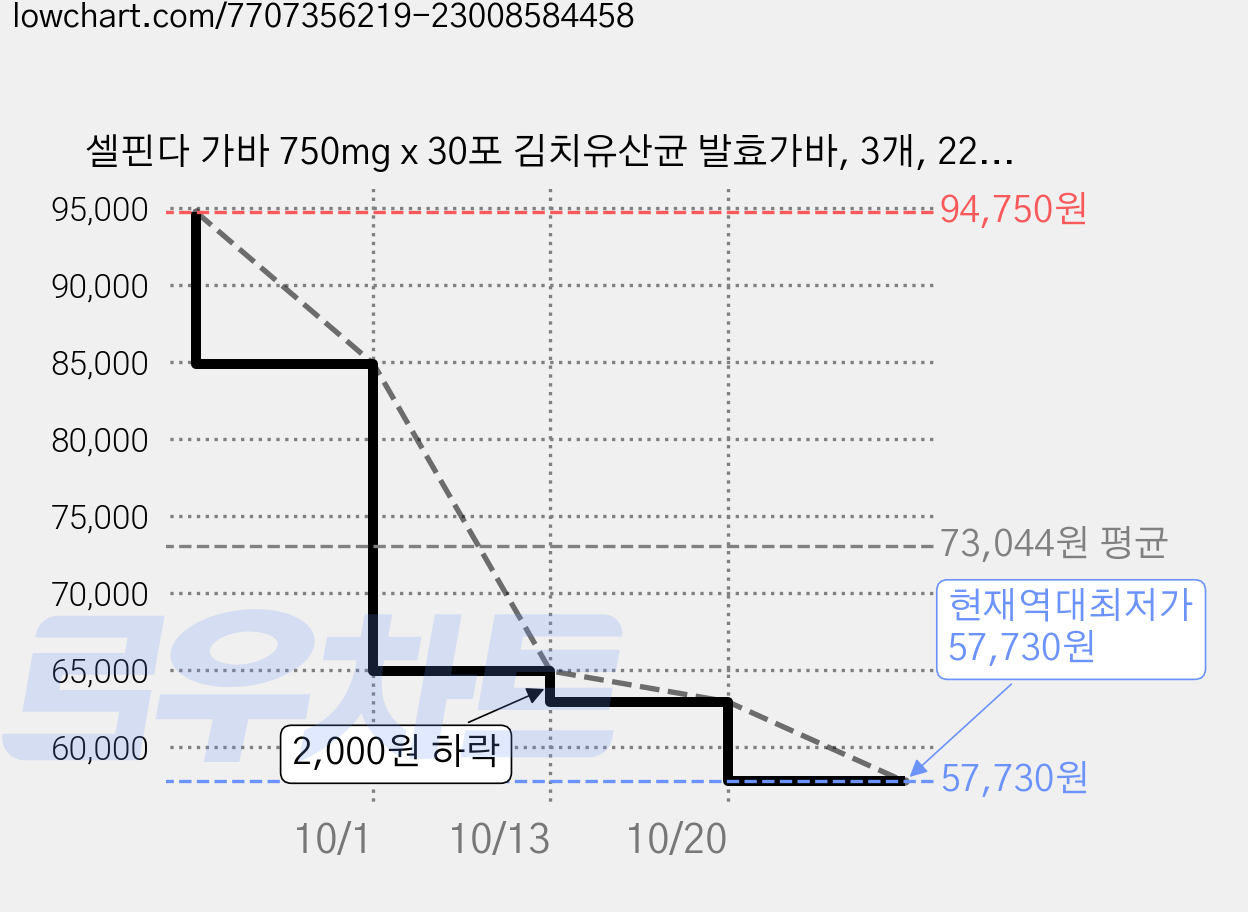 셀핀다 가바 750mg x 30포 김치유산균 발효가바, 3개, 22.5g 가격 변동 차트, 현재가 57,730원, 역대최저가