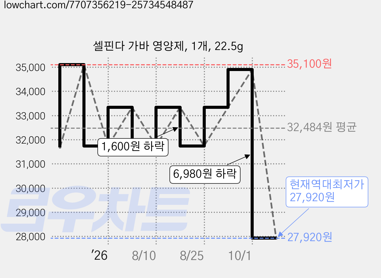 셀핀다 가바 영양제, 1개, 22.5g 가격 변동 차트, 현재가 27,920원, 역대최저가
