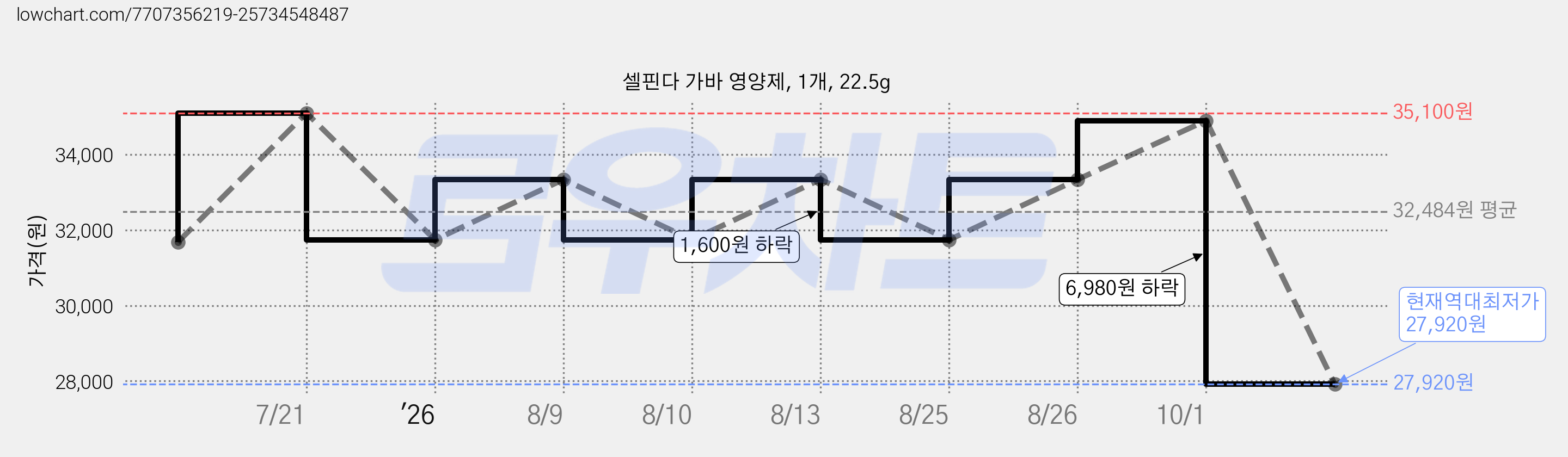 셀핀다 가바 영양제, 1개, 22.5g 가격 변동 차트, 현재가 27,920원, 역대최저가