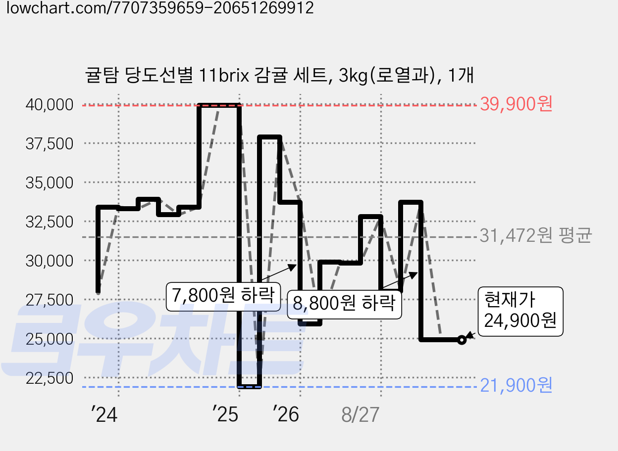 귤탐 당도선별 11brix 감귤 세트, 3kg(로열과), 1개 가격 변동 차트, 현재가 24,900원, 관측 최저가 21,900원