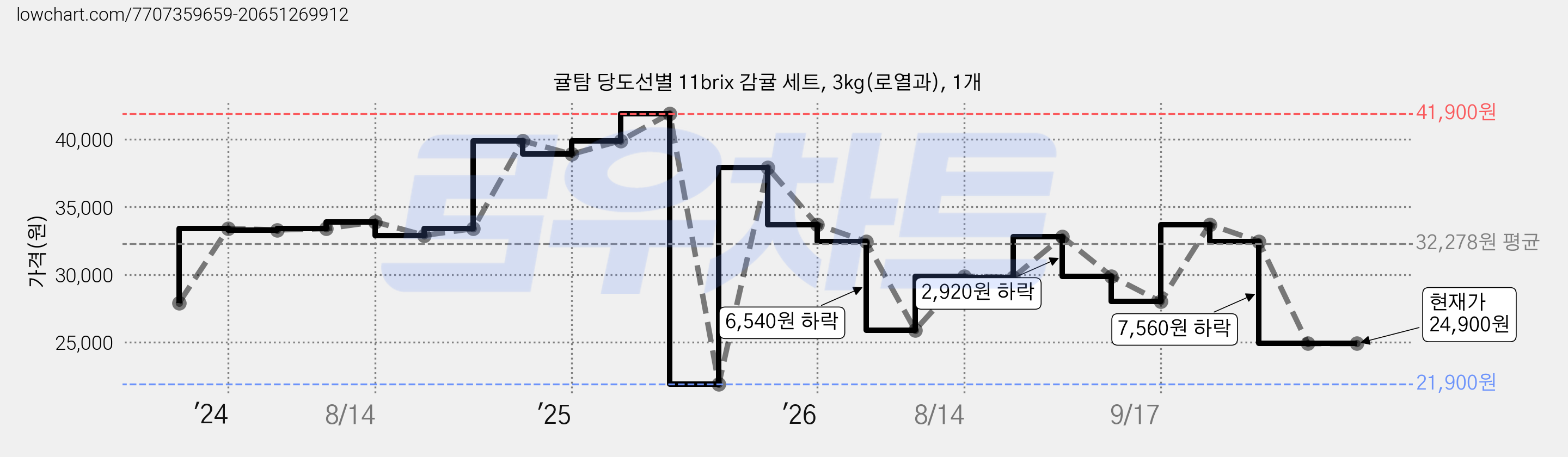 귤탐 당도선별 11brix 감귤 세트, 3kg(로열과), 1개 가격 변동 차트, 현재가 24,900원, 관측 최저가 21,900원