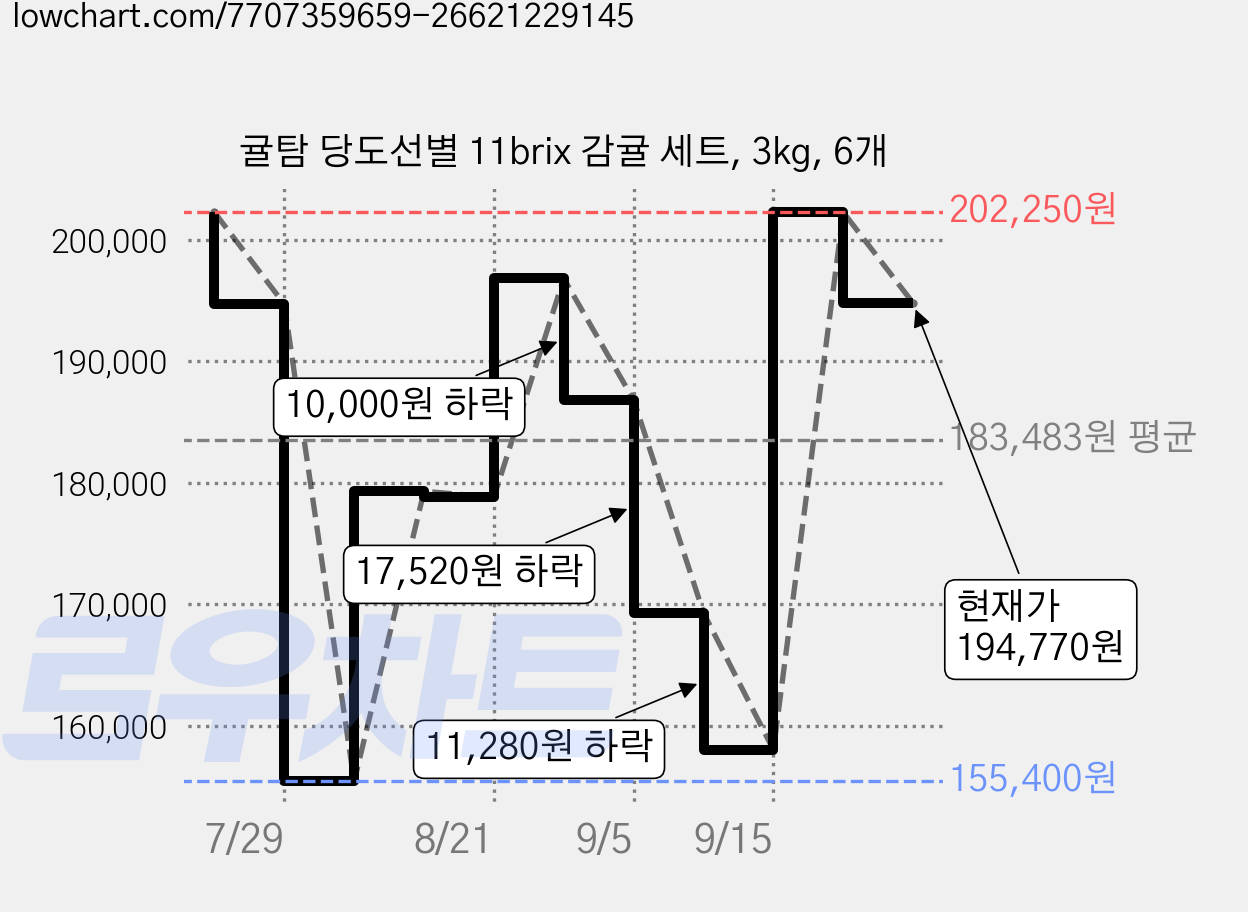 귤탐 당도선별 11brix 감귤 세트, 3kg, 6개 가격 변동 차트, 현재가 194,770원, 관측 최저가 155,400원