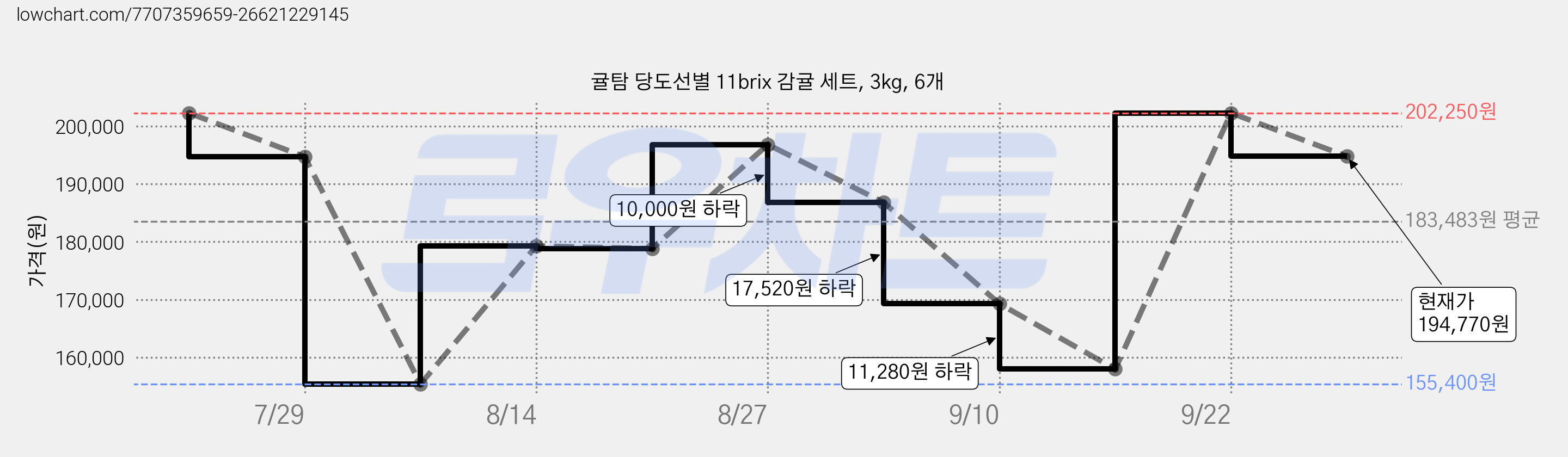 귤탐 당도선별 11brix 감귤 세트, 3kg, 6개 가격 변동 차트, 현재가 194,770원, 관측 최저가 155,400원