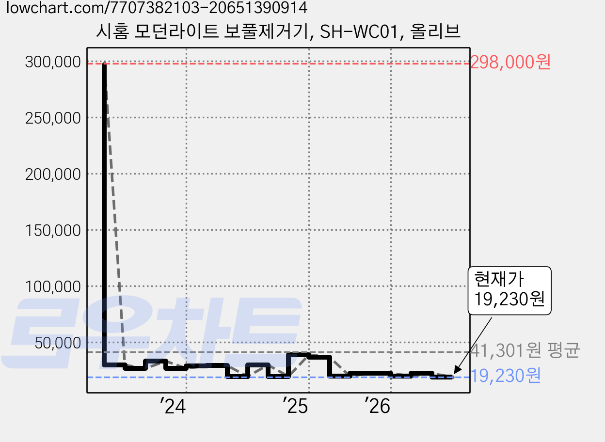 시홈 모던라이트 보풀제거기, SH-WC01, 올리브 가격 변동 차트, 현재가 19,230원, 관측 최저가 14,800원