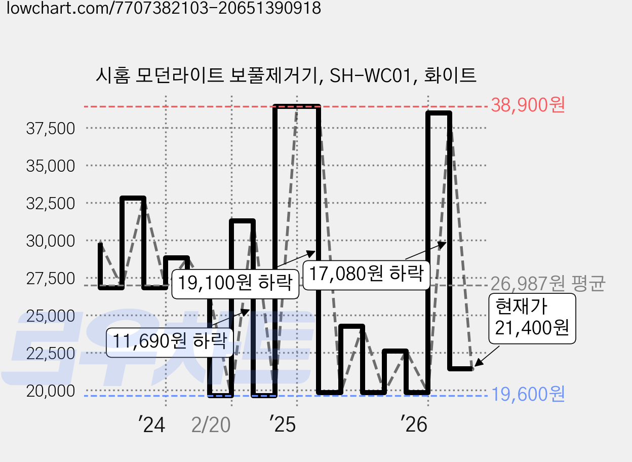 시홈 모던라이트 보풀제거기, SH-WC01, 화이트 가격 변동 차트, 현재가 21,400원, 관측 최저가 14,800원