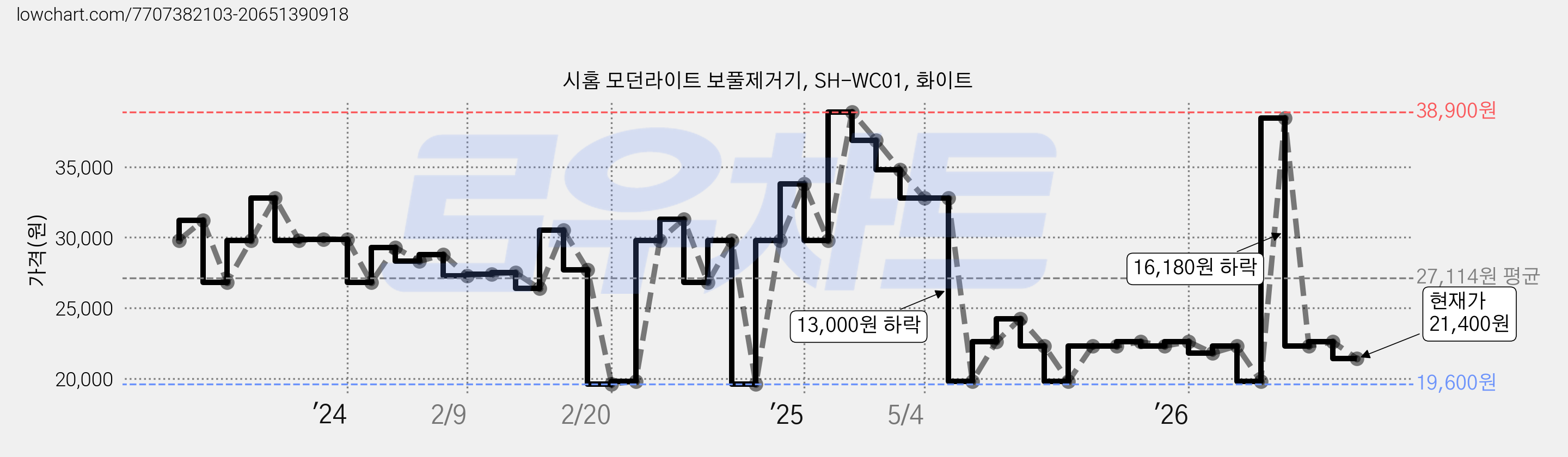 시홈 모던라이트 보풀제거기, SH-WC01, 화이트 가격 변동 차트, 현재가 21,400원, 관측 최저가 14,800원