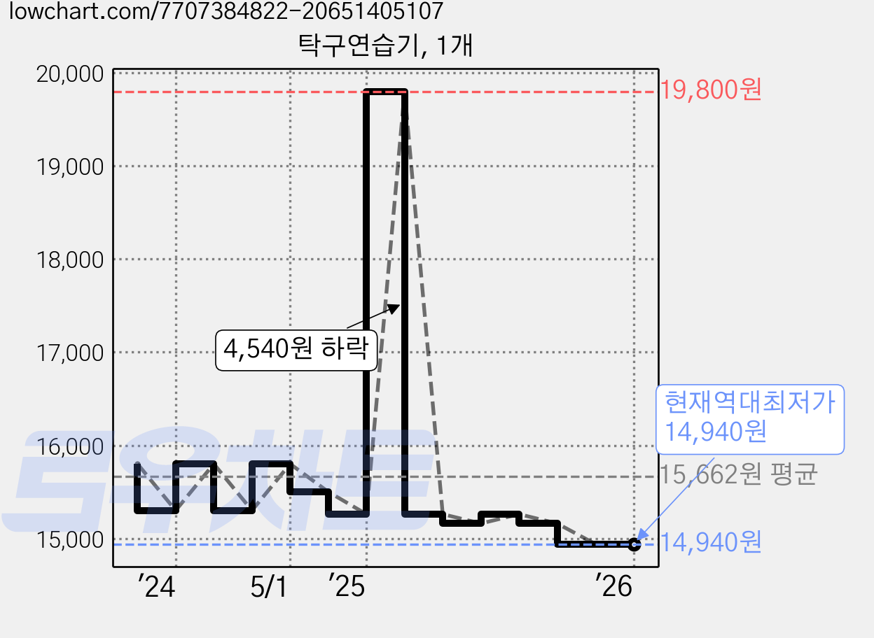 탁구연습기, 1개 가격 변동 차트, 현재가 14,940원, 역대최저가