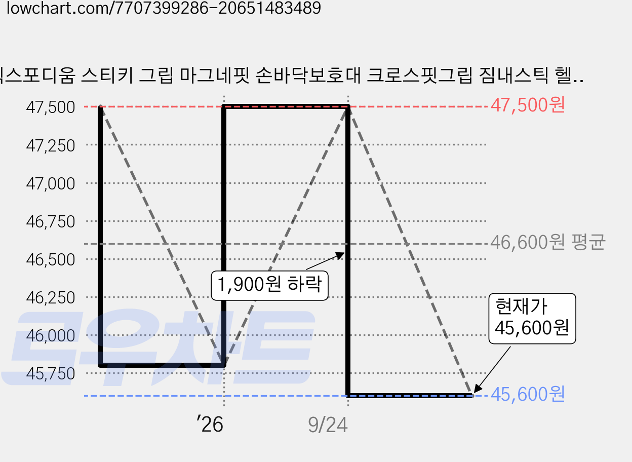 엑스포디움 스티키 그립 마그네핏 손바닥보호대 크로스핏그립 짐내스틱 헬스, 옐로우, 1세트 가격 변동 차트, 현재가 45,600원, 관측 최저가 45,200원