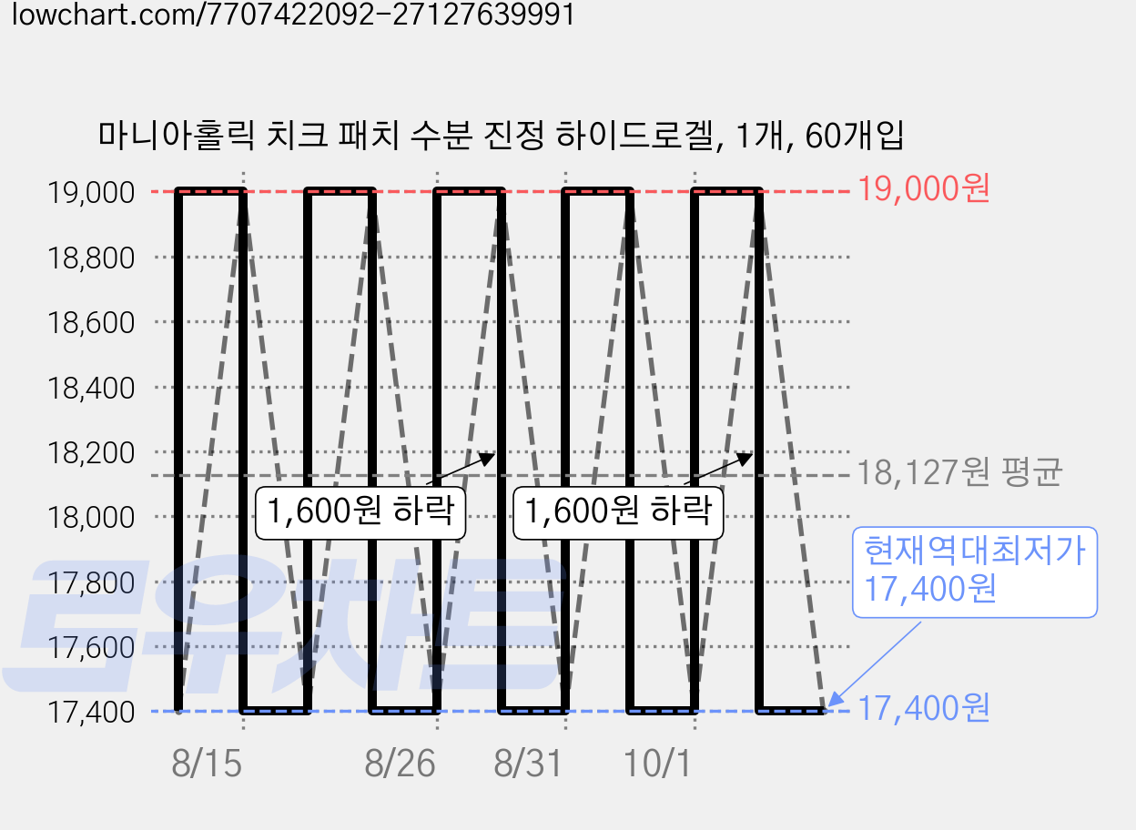 마니아홀릭 치크 패치 수분 진정 하이드로겔, 1개, 60개입 가격 변동 차트, 현재가 17,400원, 역대최저가