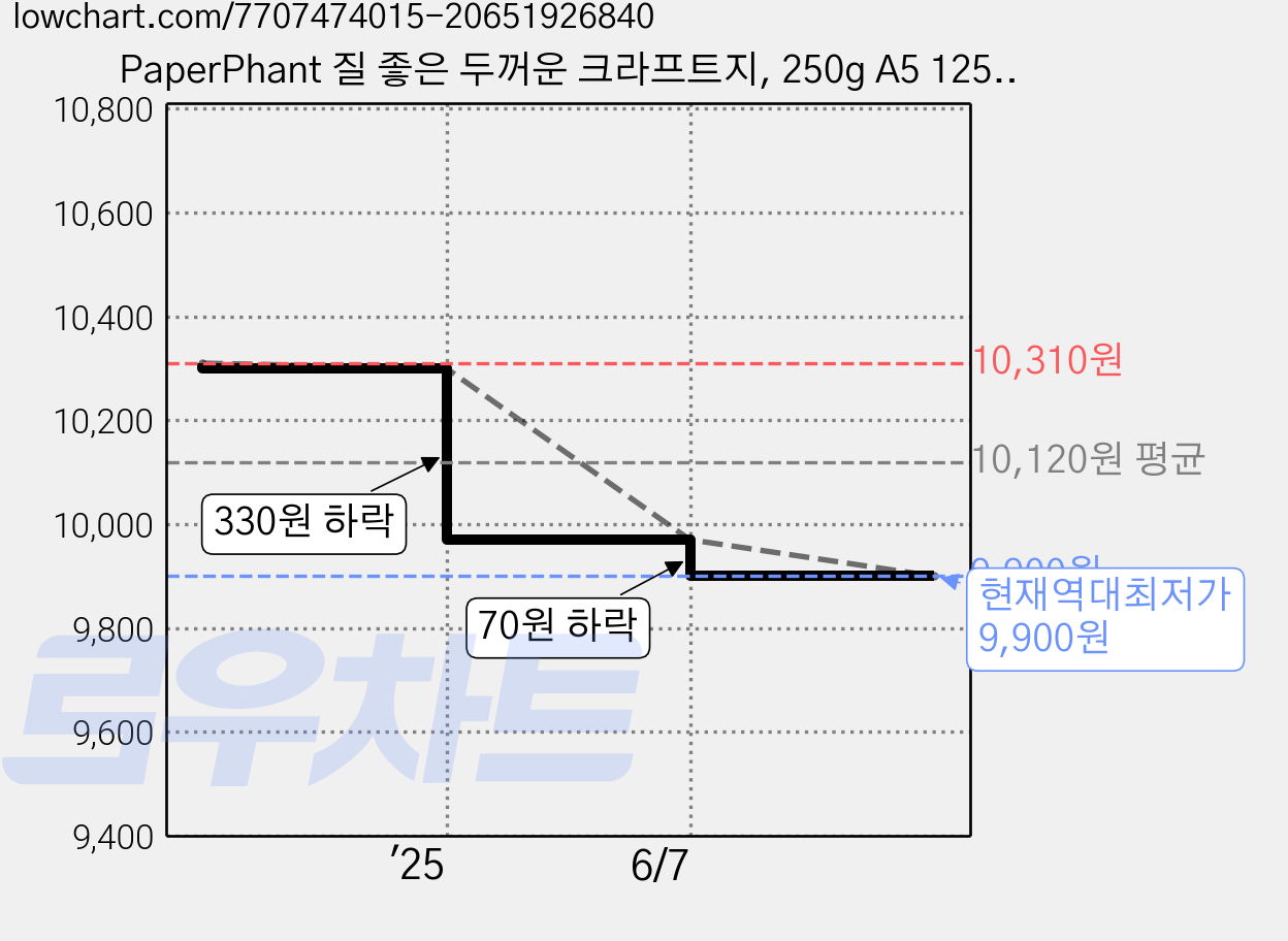 PaperPhant 질 좋은 두꺼운 크라프트지, 250g A5 125매 가격 변동 차트, 현재가 9,900원, 역대최저가