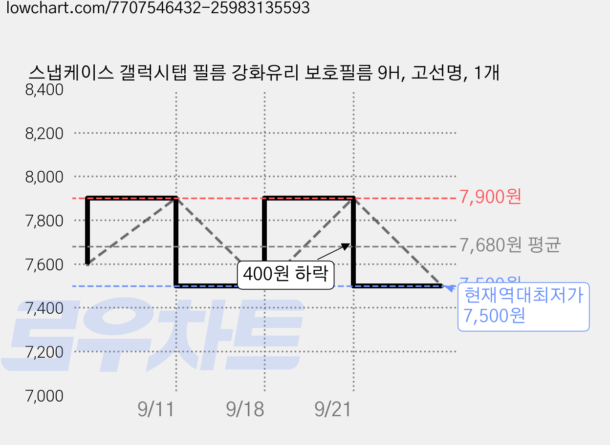 스냅케이스 갤럭시탭 필름 강화유리 보호필름 9H, 고선명, 1개 가격 변동 차트, 현재가 7,500원, 역대최저가