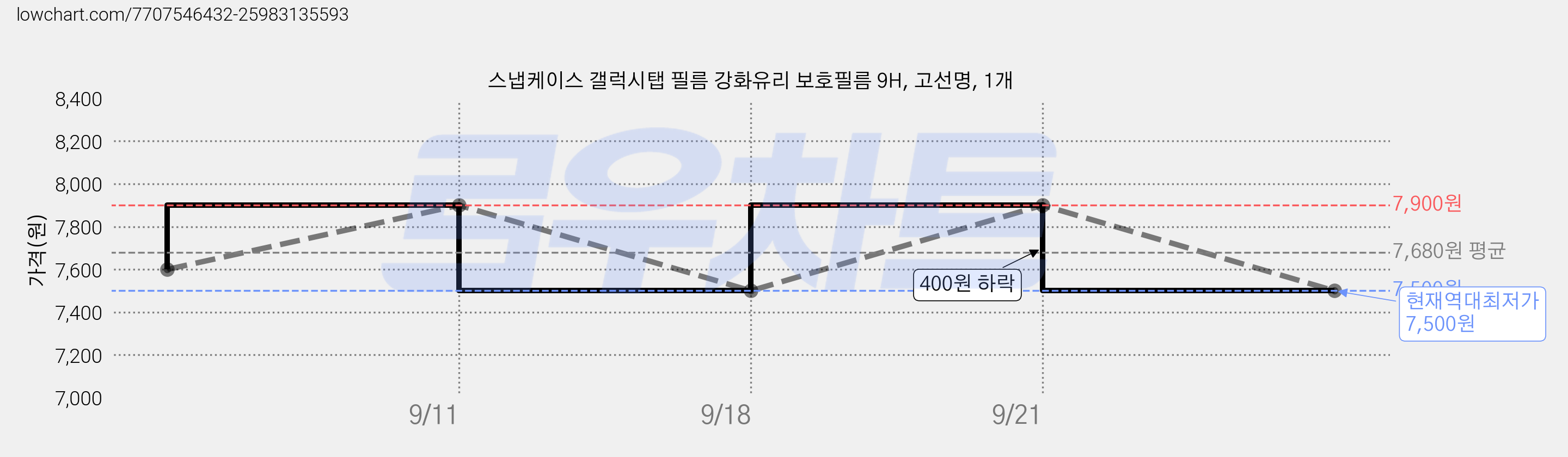스냅케이스 갤럭시탭 필름 강화유리 보호필름 9H, 고선명, 1개 가격 변동 차트, 현재가 7,500원, 역대최저가