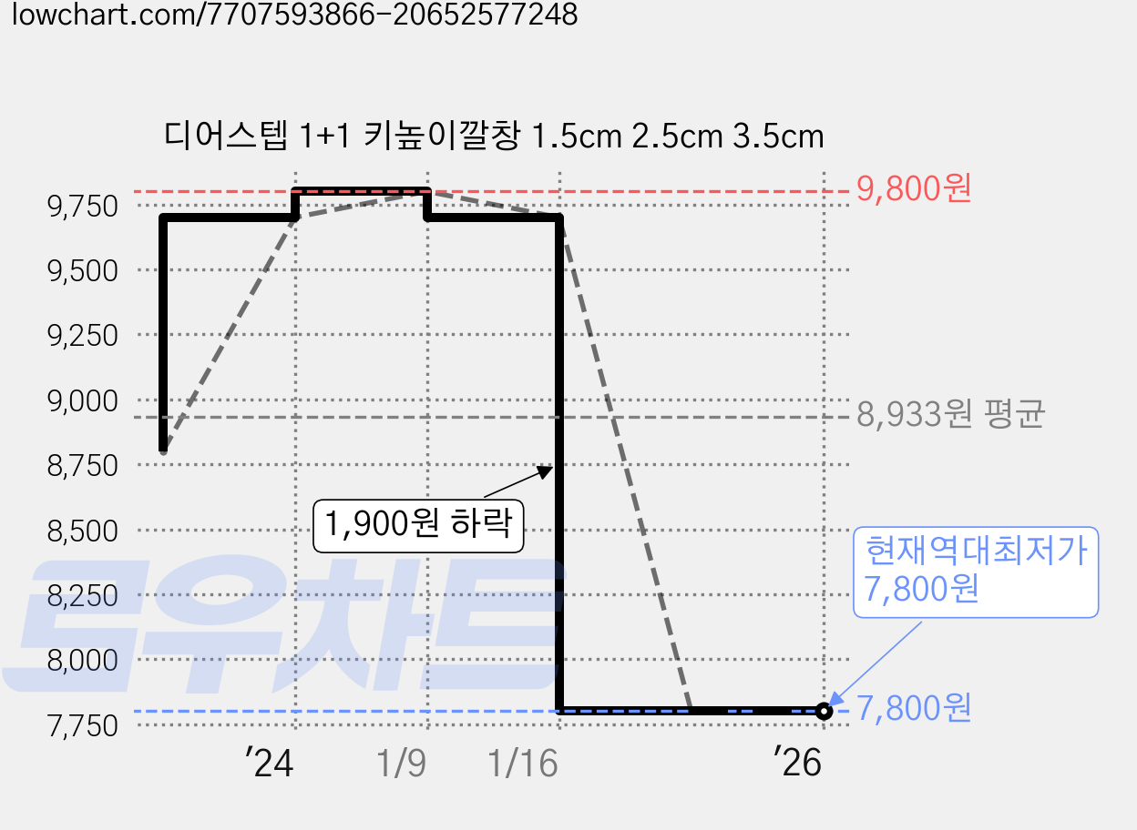 디어스텝 1+1 키높이깔창 1.5cm 2.5cm 3.5cm 가격 변동 차트, 현재가 7,800원, 역대최저가