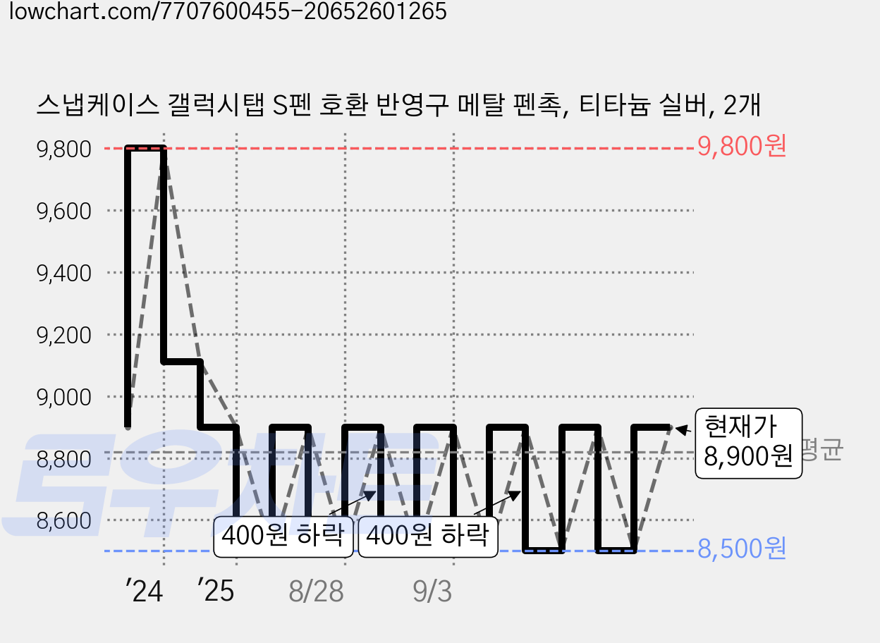 스냅케이스 갤럭시탭 S펜 호환 반영구 메탈 펜촉, 티타늄 실버, 2개 가격 변동 차트, 현재가 8,900원, 관측 최저가 8,500원