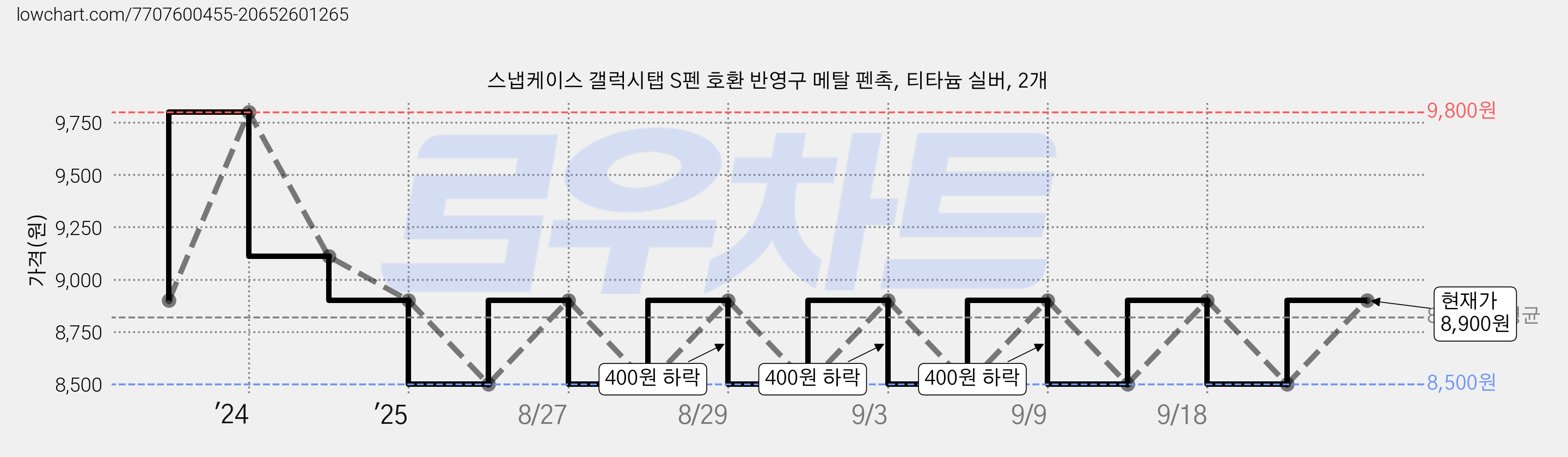 스냅케이스 갤럭시탭 S펜 호환 반영구 메탈 펜촉, 티타늄 실버, 2개 가격 변동 차트, 현재가 8,900원, 관측 최저가 8,500원