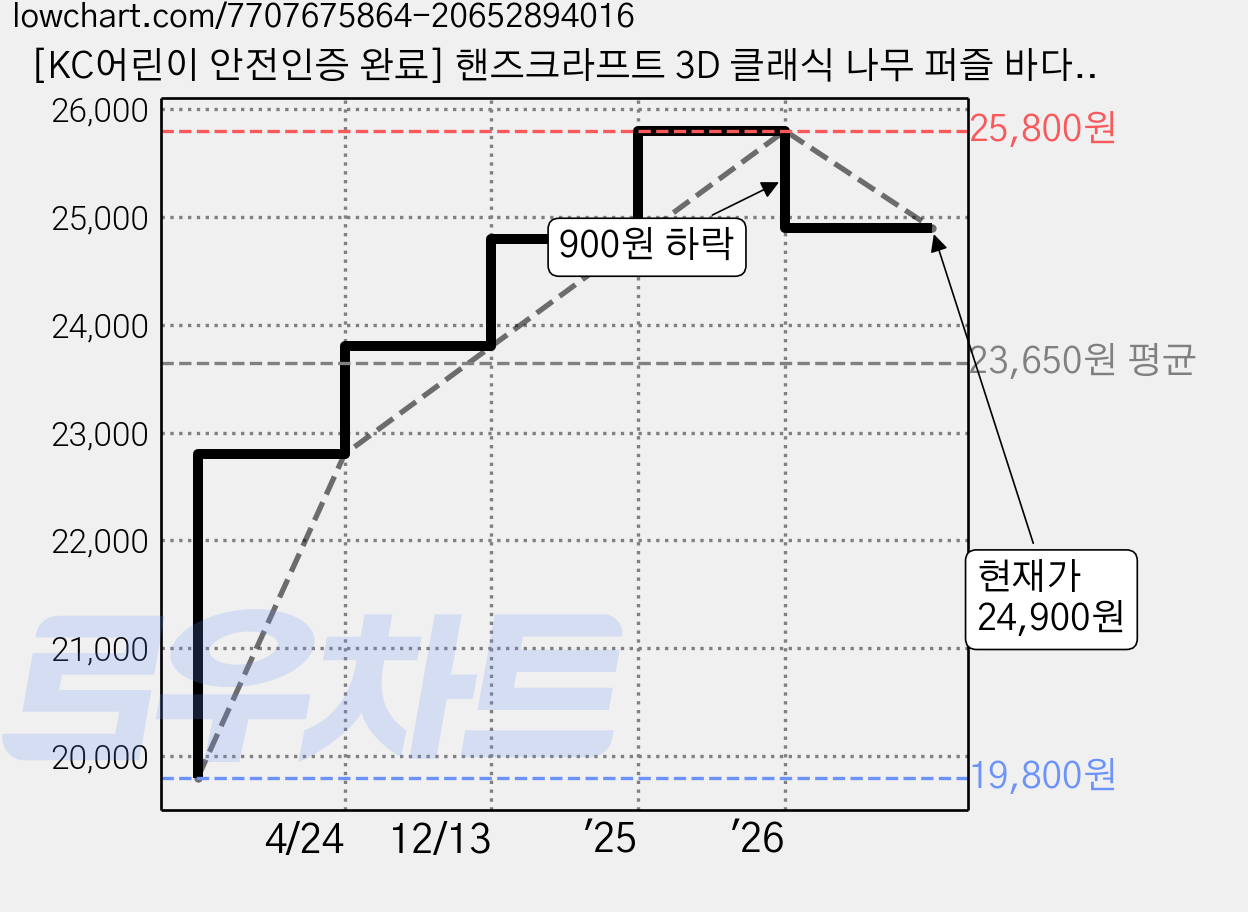 [KC어린이 안전인증 완료] 핸즈크라프트 3D 클래식 나무 퍼즐 바다 동물 친구들, 1개, 옐로우 가격 변동 차트, 현재가 24,900원, 관측 최저가 19,800원