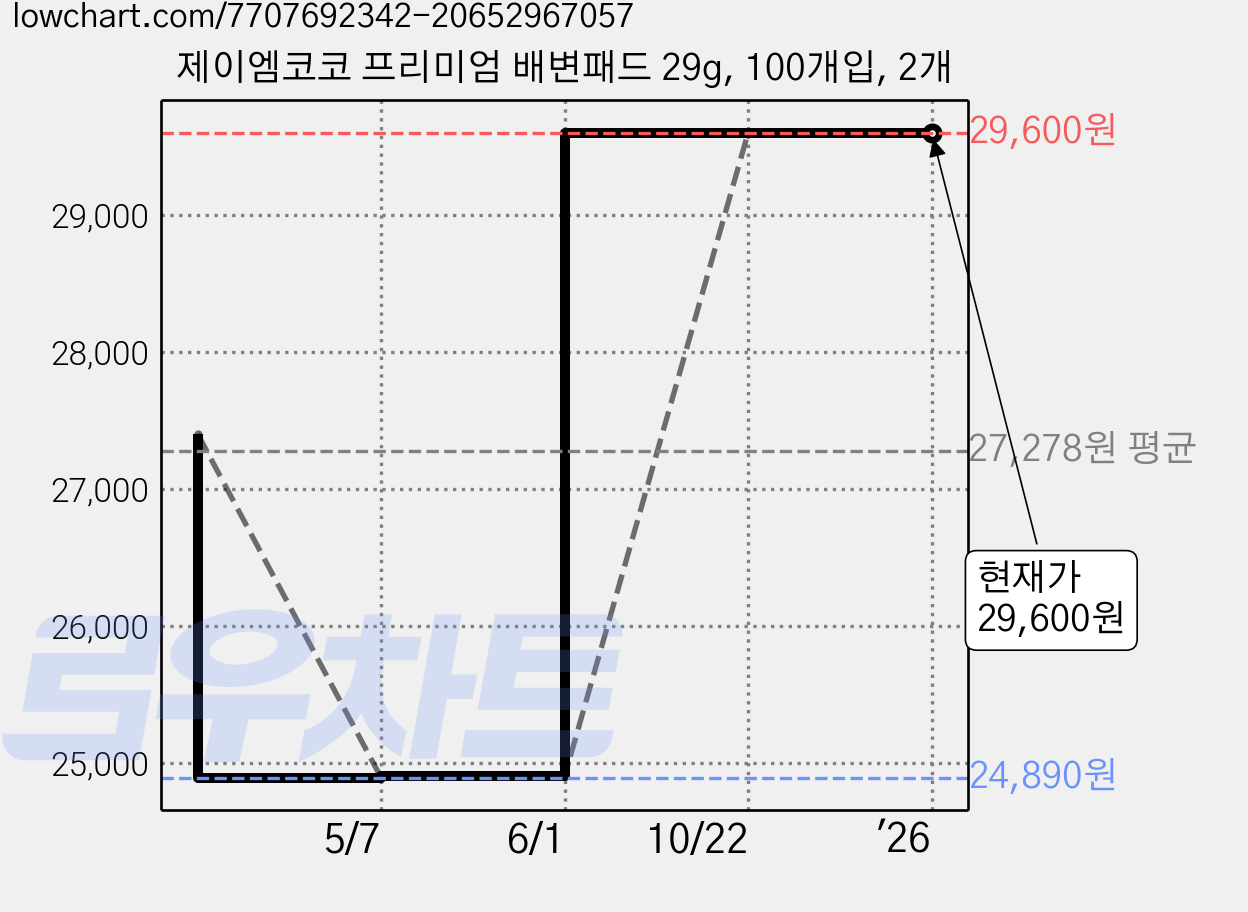 제이엠코코 프리미엄 배변패드 29g, 100개입, 2개 가격 변동 차트, 현재가 29,600원, 역대최저가
