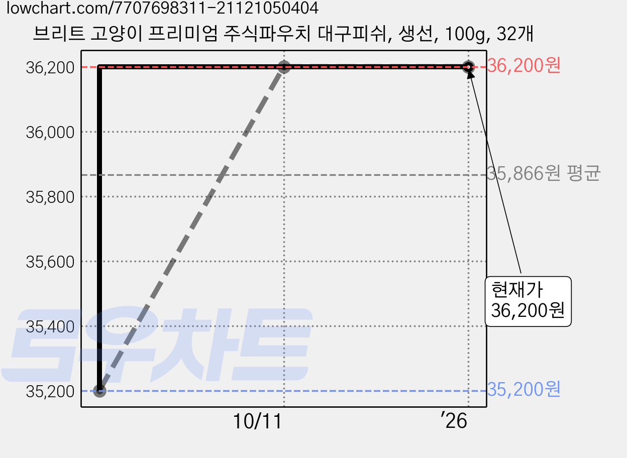 브리트 고양이 프리미엄 주식파우치 대구피쉬, 생선, 100g, 32개 가격 변동 차트, 현재가 36,200원, 역대최저가