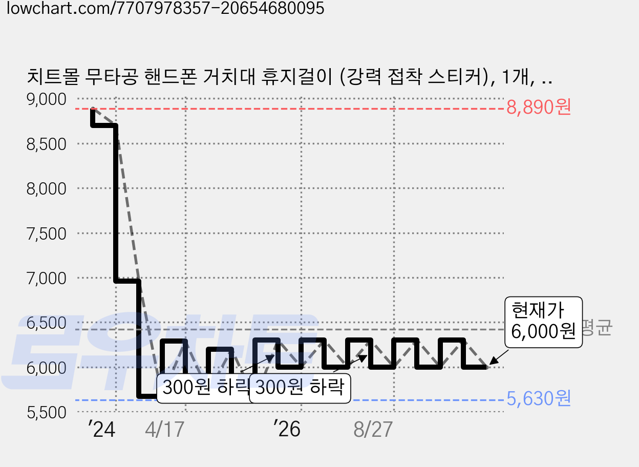치트몰 무타공 핸드폰 거치대 휴지걸이 (강력 접착 스티커), 1개, 그레이 가격 변동 차트, 현재가 6,000원, 관측 최저가 5,630원