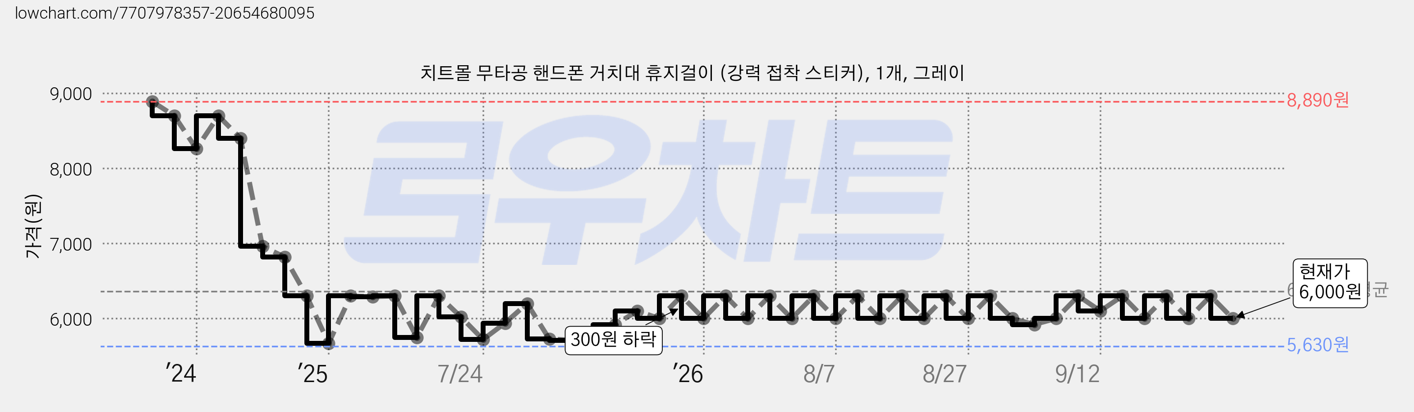 치트몰 무타공 핸드폰 거치대 휴지걸이 (강력 접착 스티커), 1개, 그레이 가격 변동 차트, 현재가 6,000원, 관측 최저가 5,630원