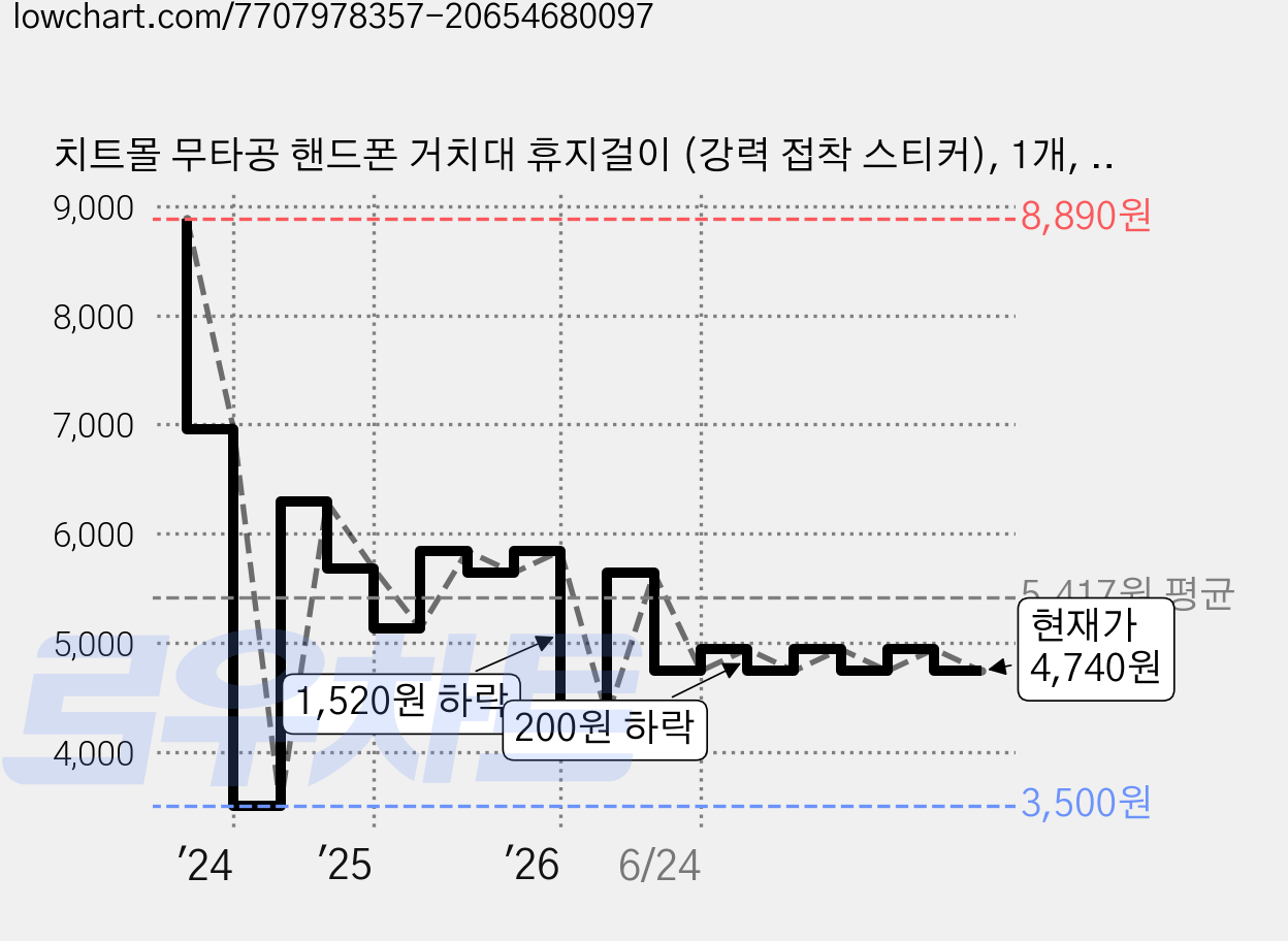 치트몰 무타공 핸드폰 거치대 휴지걸이 (강력 접착 스티커), 1개, 블랙 가격 변동 차트, 현재가 4,740원, 관측 최저가 3,500원