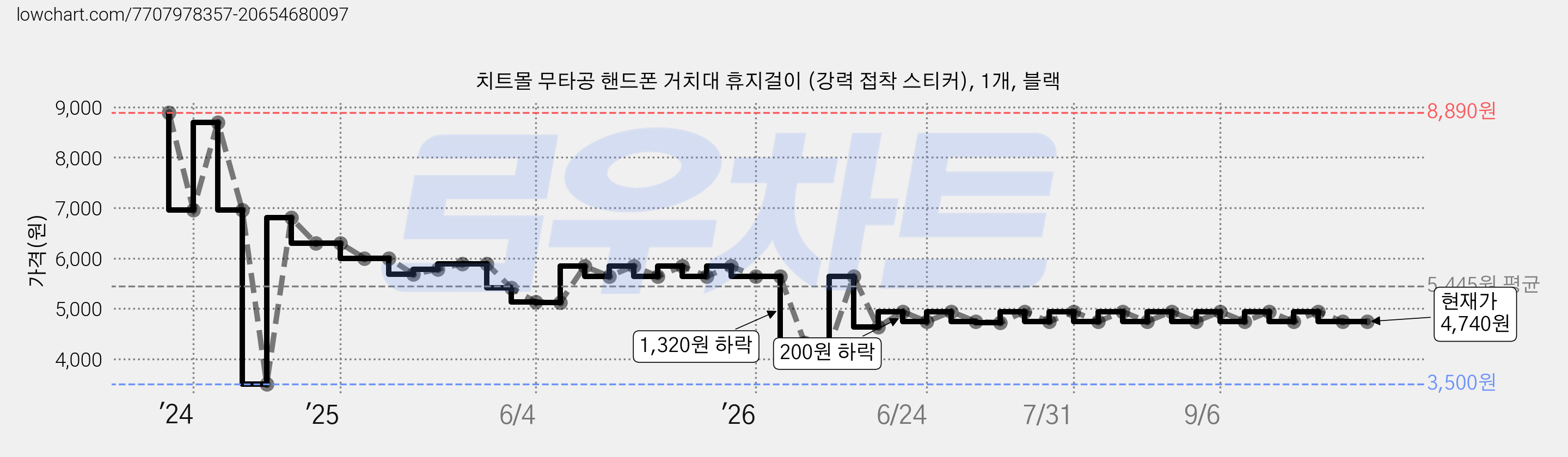 치트몰 무타공 핸드폰 거치대 휴지걸이 (강력 접착 스티커), 1개, 블랙 가격 변동 차트, 현재가 4,740원, 관측 최저가 3,500원
