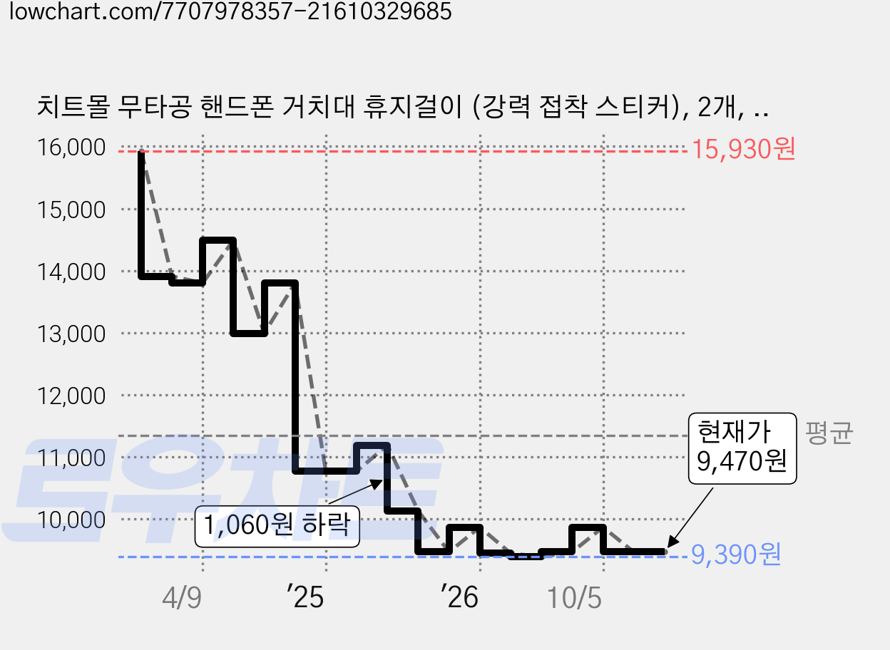 치트몰 무타공 핸드폰 거치대 휴지걸이 (강력 접착 스티커), 2개, 블랙 가격 변동 차트, 현재가 9,470원, 관측 최저가 9,390원