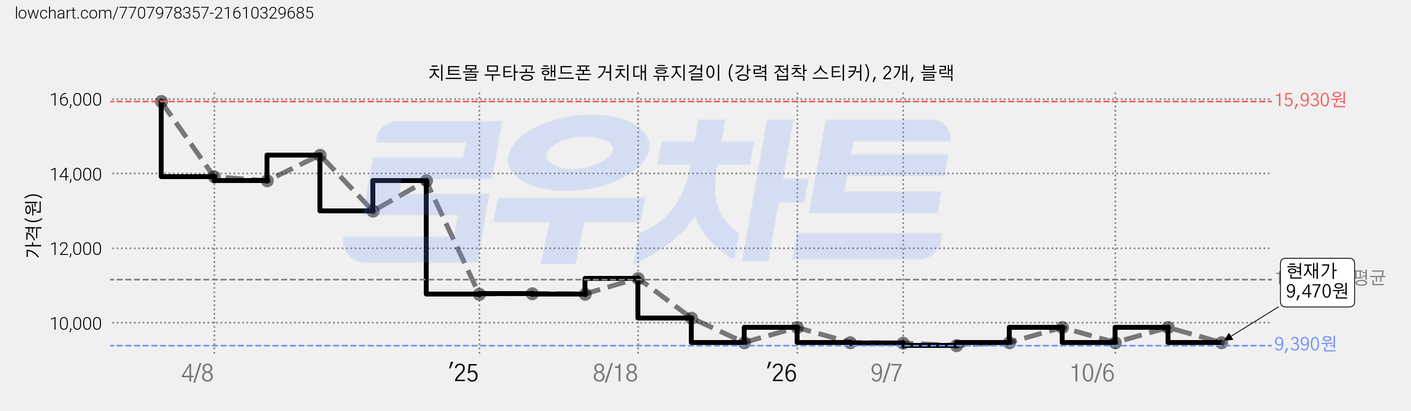 치트몰 무타공 핸드폰 거치대 휴지걸이 (강력 접착 스티커), 2개, 블랙 가격 변동 차트, 현재가 9,470원, 관측 최저가 9,390원