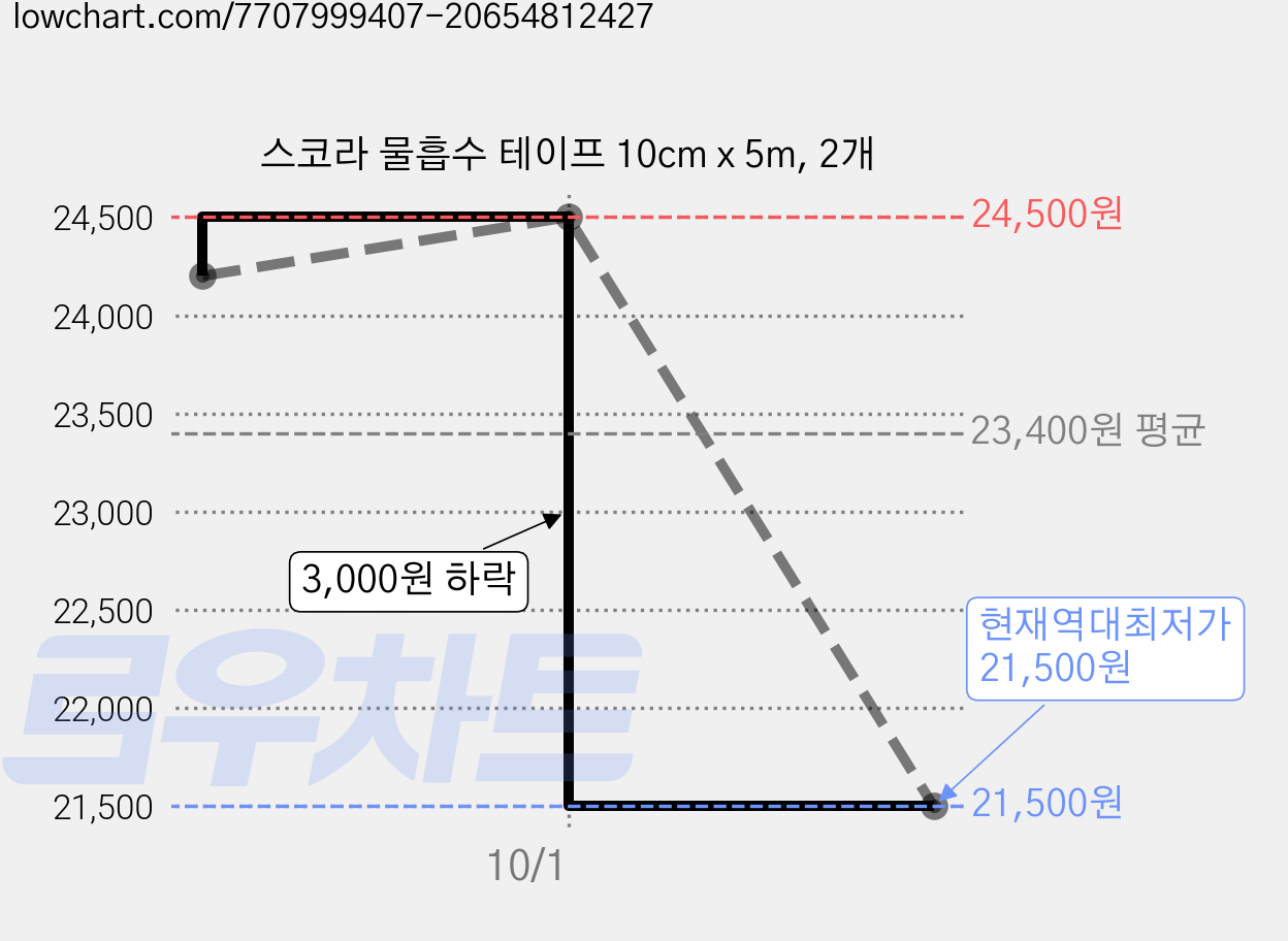 스코라 물흡수 테이프 10cm x 5m, 2개 가격 변동 차트, 현재가 21,500원, 역대최저가