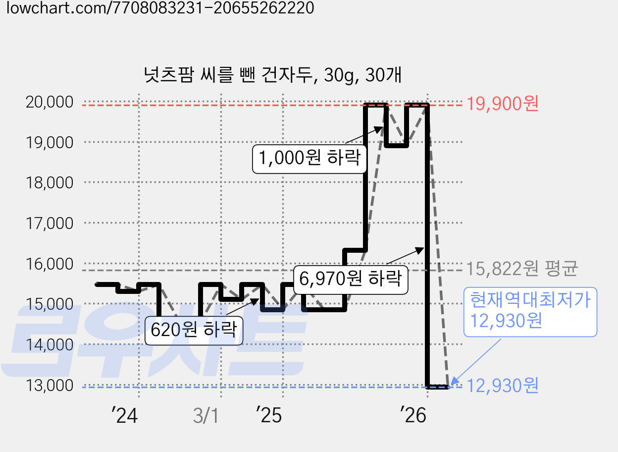 넛츠팜 씨를 뺀 건자두, 30g, 30개 가격 변동 차트, 현재가 12,930원, 역대최저가