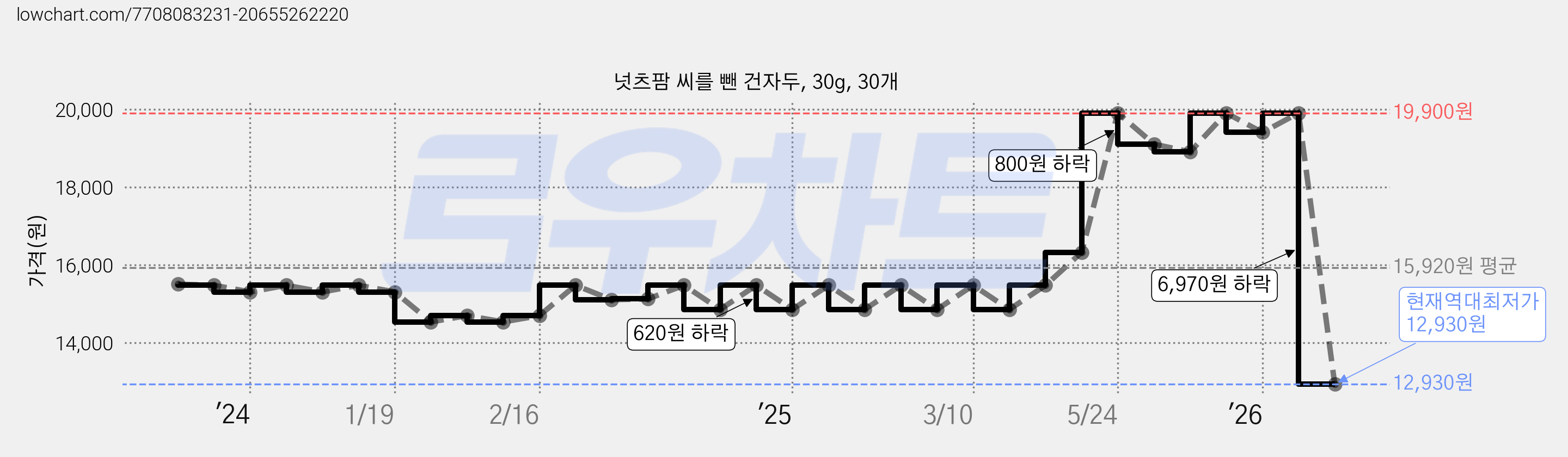 넛츠팜 씨를 뺀 건자두, 30g, 30개 가격 변동 차트, 현재가 12,930원, 역대최저가