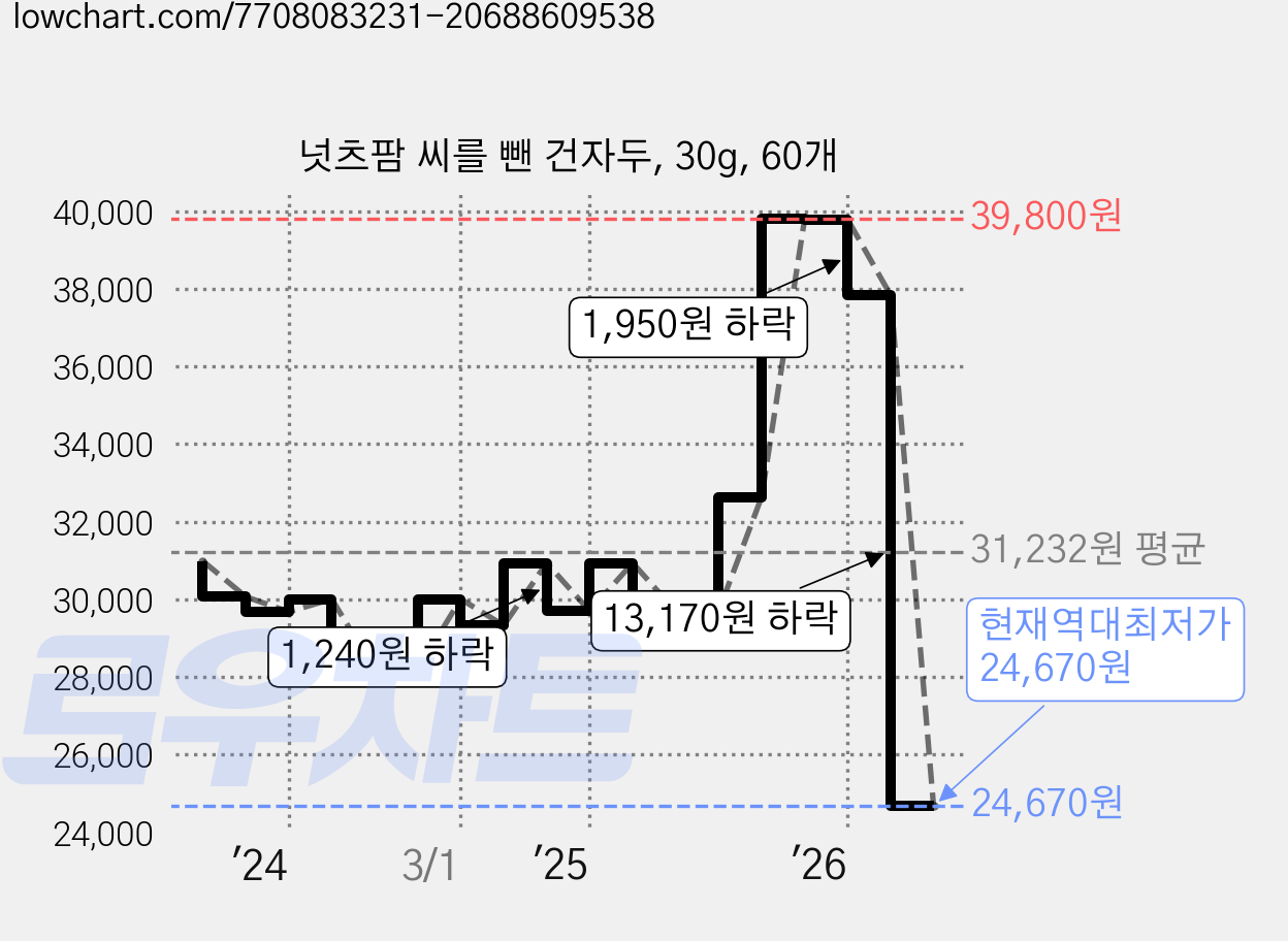 넛츠팜 씨를 뺀 건자두, 30g, 60개 가격 변동 차트, 현재가 24,670원, 역대최저가