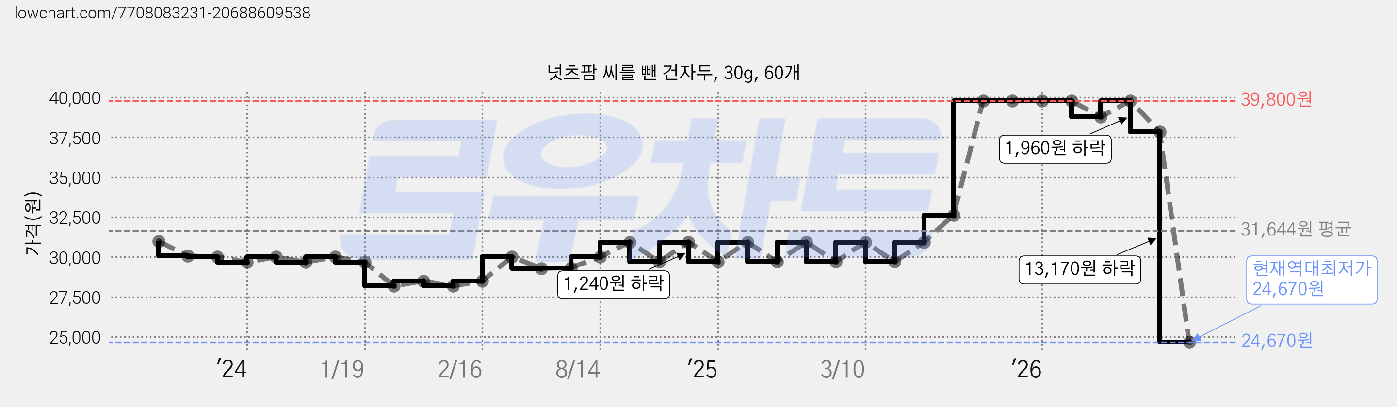 넛츠팜 씨를 뺀 건자두, 30g, 60개 가격 변동 차트, 현재가 24,670원, 역대최저가