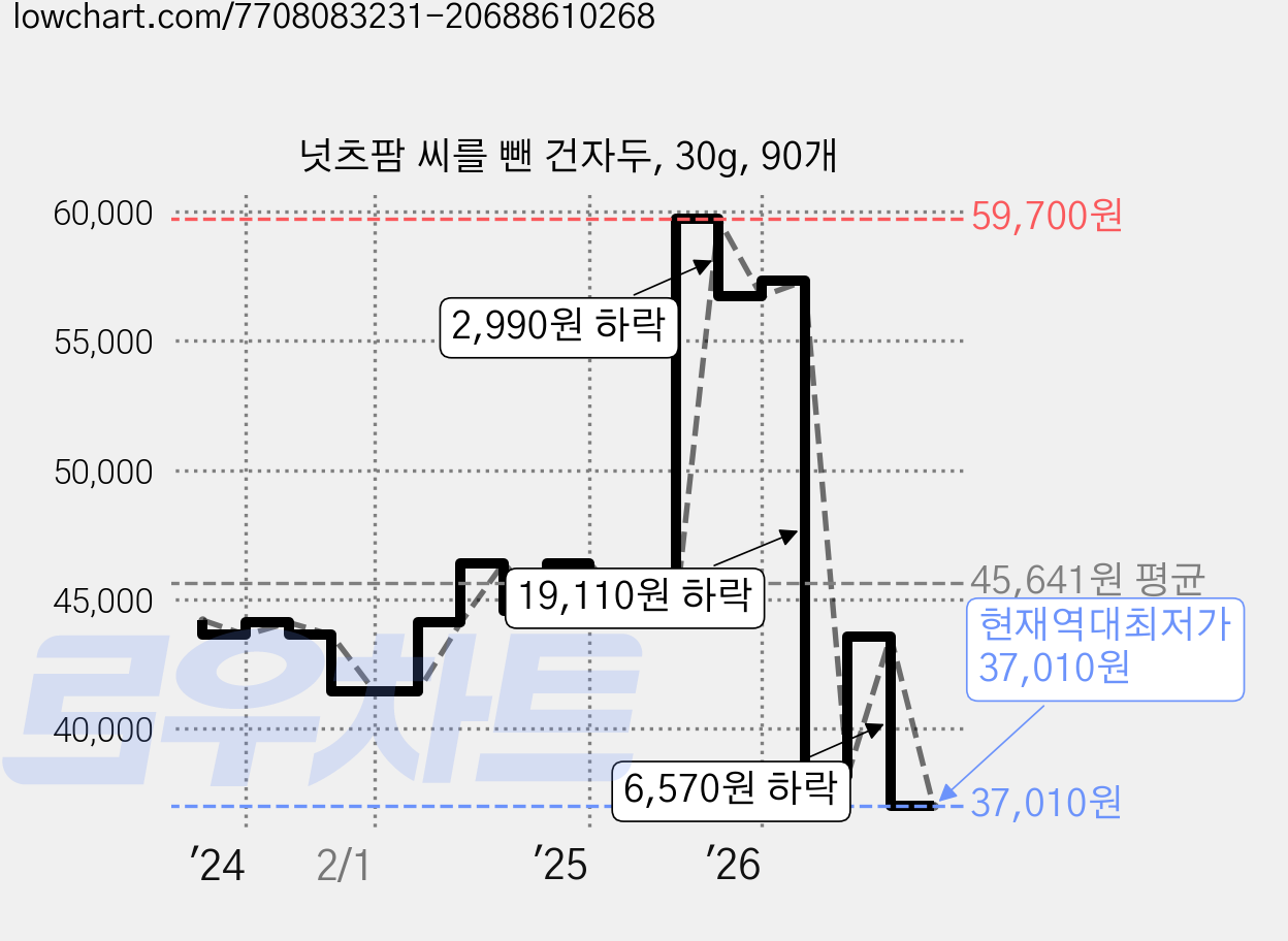 넛츠팜 씨를 뺀 건자두, 30g, 90개 가격 변동 차트, 현재가 37,010원, 역대최저가