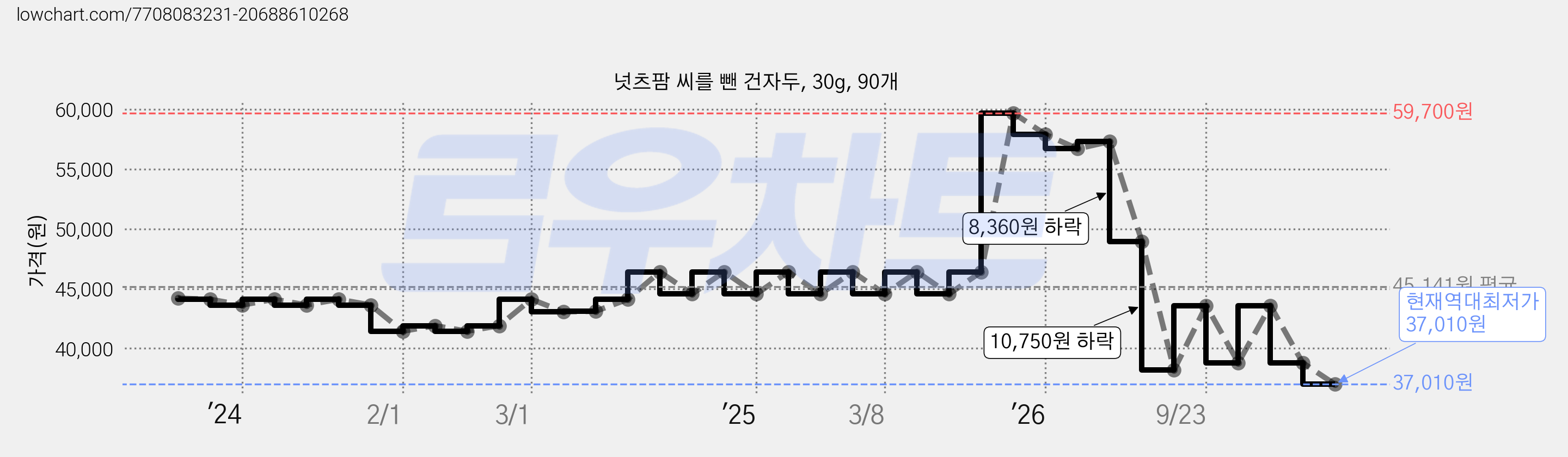 넛츠팜 씨를 뺀 건자두, 30g, 90개 가격 변동 차트, 현재가 37,010원, 역대최저가