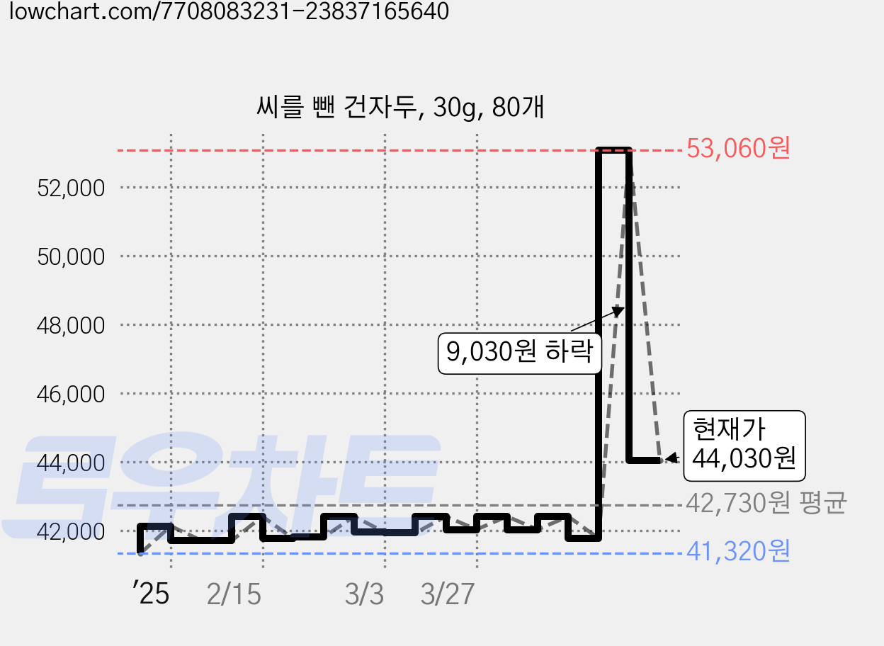씨를 뺀 건자두, 30g, 80개 가격 변동 차트, 현재가 44,030원, 관측 최저가 41,320원