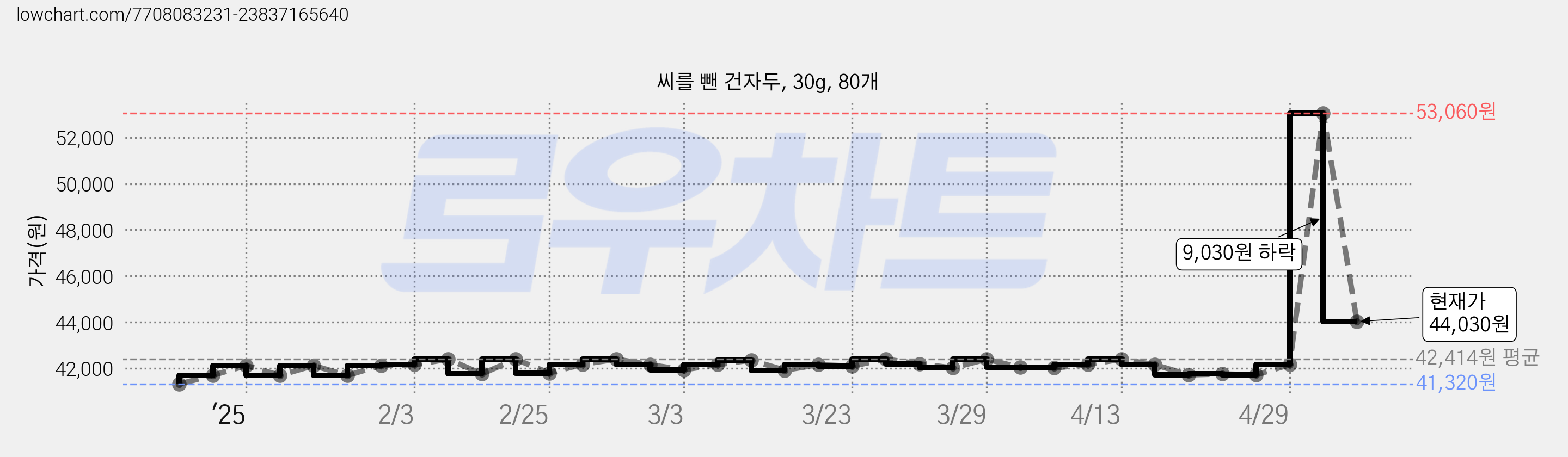 씨를 뺀 건자두, 30g, 80개 가격 변동 차트, 현재가 44,030원, 관측 최저가 41,320원