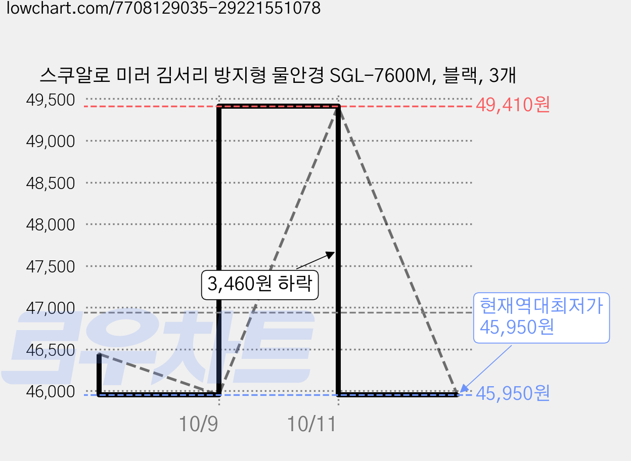 스쿠알로 미러 김서리 방지형 물안경 SGL-7600M, 블랙, 3개 가격 변동 차트, 현재가 45,950원, 역대최저가