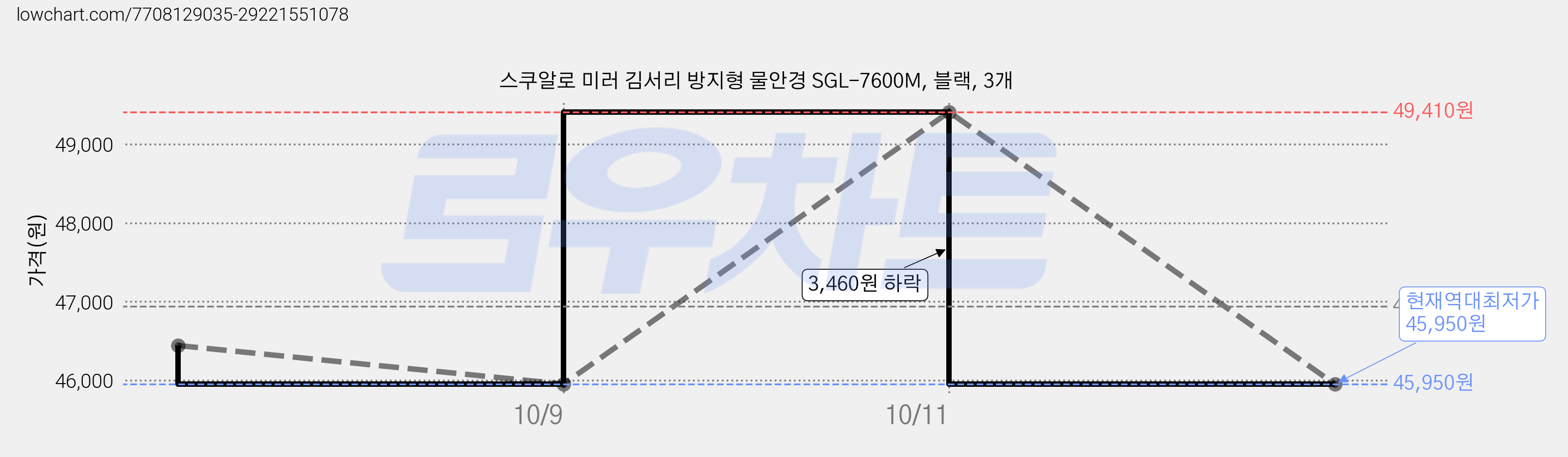 스쿠알로 미러 김서리 방지형 물안경 SGL-7600M, 블랙, 3개 가격 변동 차트, 현재가 45,950원, 역대최저가