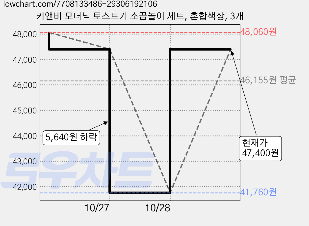 키앤비 모더닉 토스트기 소꿉놀이 세트, 혼합색상, 3개 가격 변동 차트, 현재가 41,760원, 역대최저가