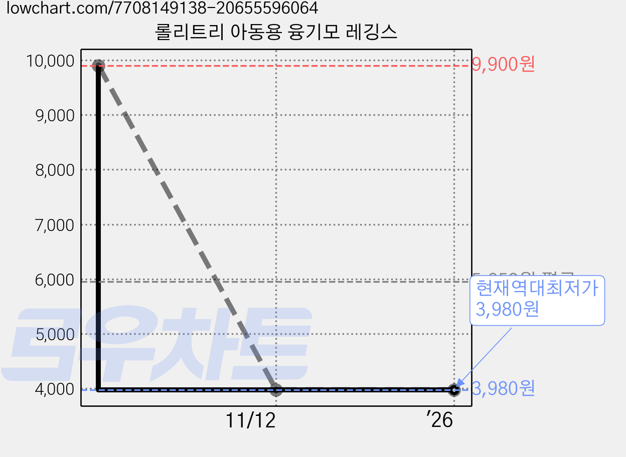 롤리트리 아동용 융기모 레깅스 가격 변동 차트, 현재가 3,980원, 역대최저가