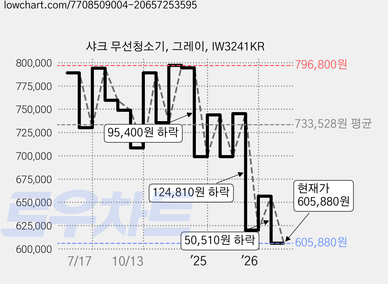 샤크 무선청소기, 그레이, IW3241KR 가격 변동 차트, 현재가 605,880원, 관측 최저가 598,440원