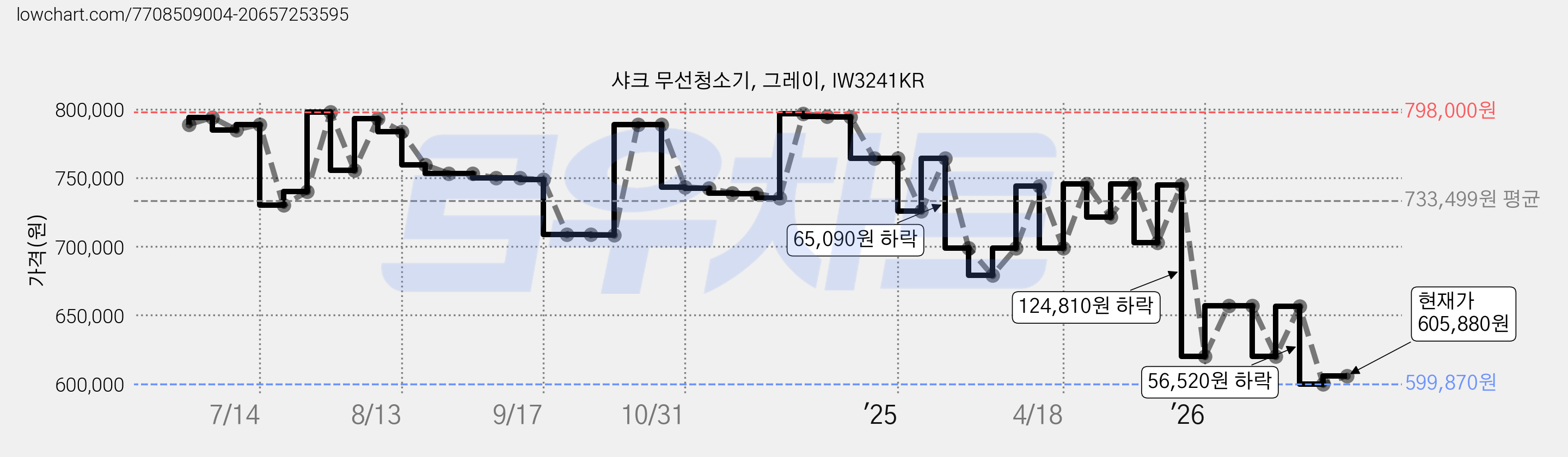 샤크 무선청소기, 그레이, IW3241KR 가격 변동 차트, 현재가 605,880원, 관측 최저가 598,440원