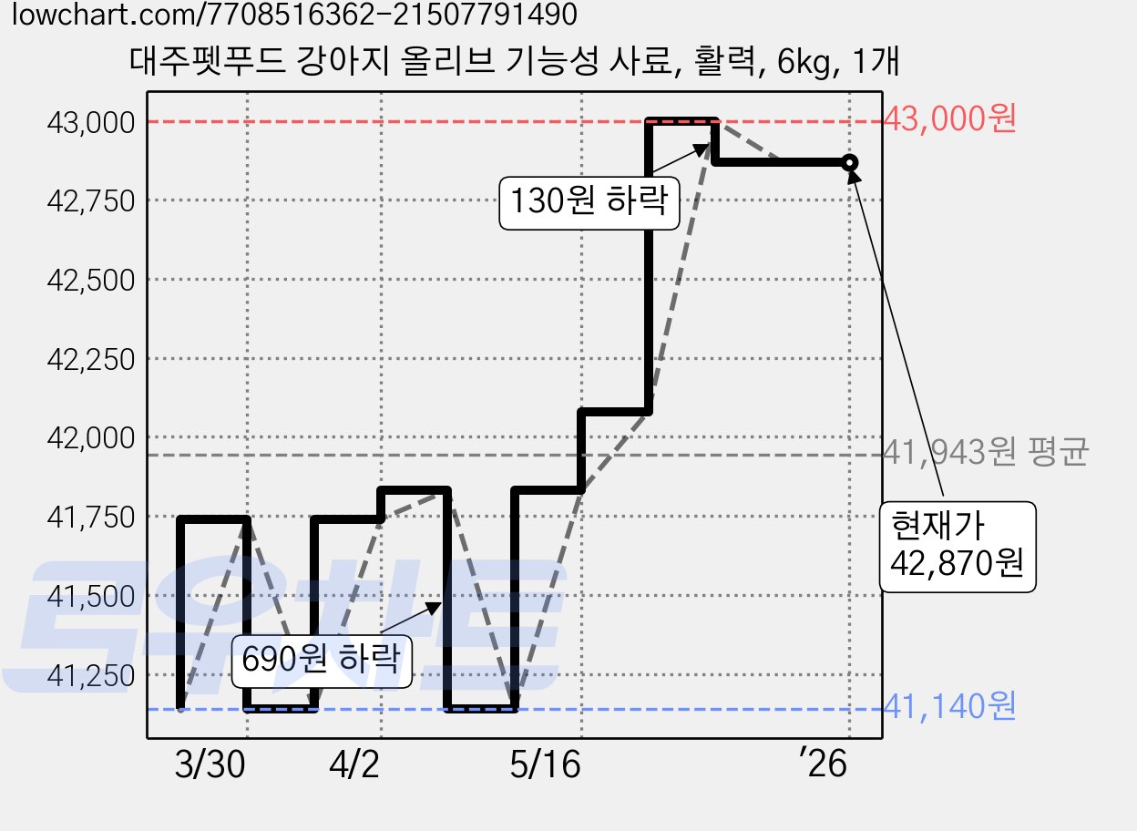 대주펫푸드 강아지 올리브 기능성 사료, 활력, 6kg, 1개 가격 변동 차트, 현재가 42,870원, 역대최저가