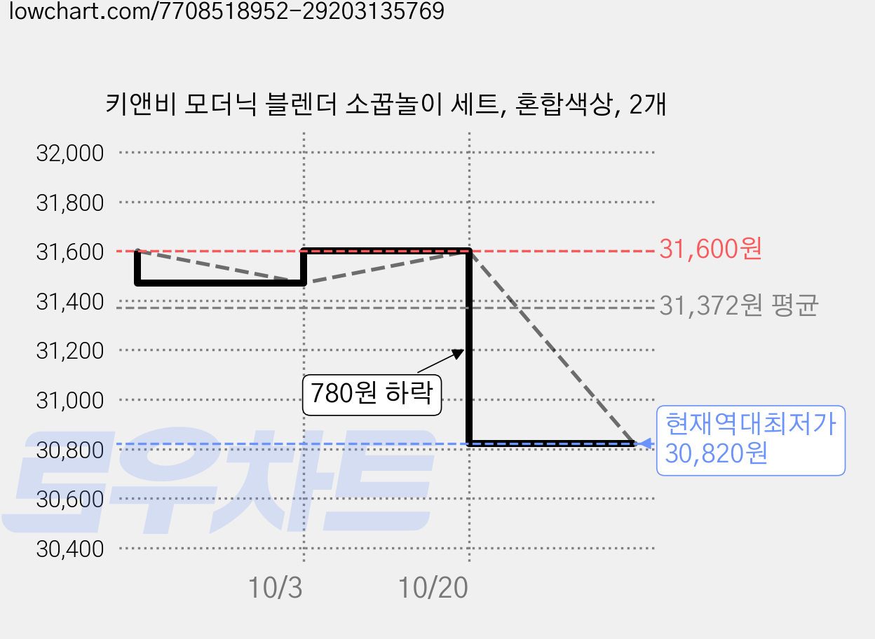 키앤비 모더닉 블렌더 소꿉놀이 세트, 혼합색상, 2개 가격 변동 차트, 현재가 30,820원, 역대최저가
