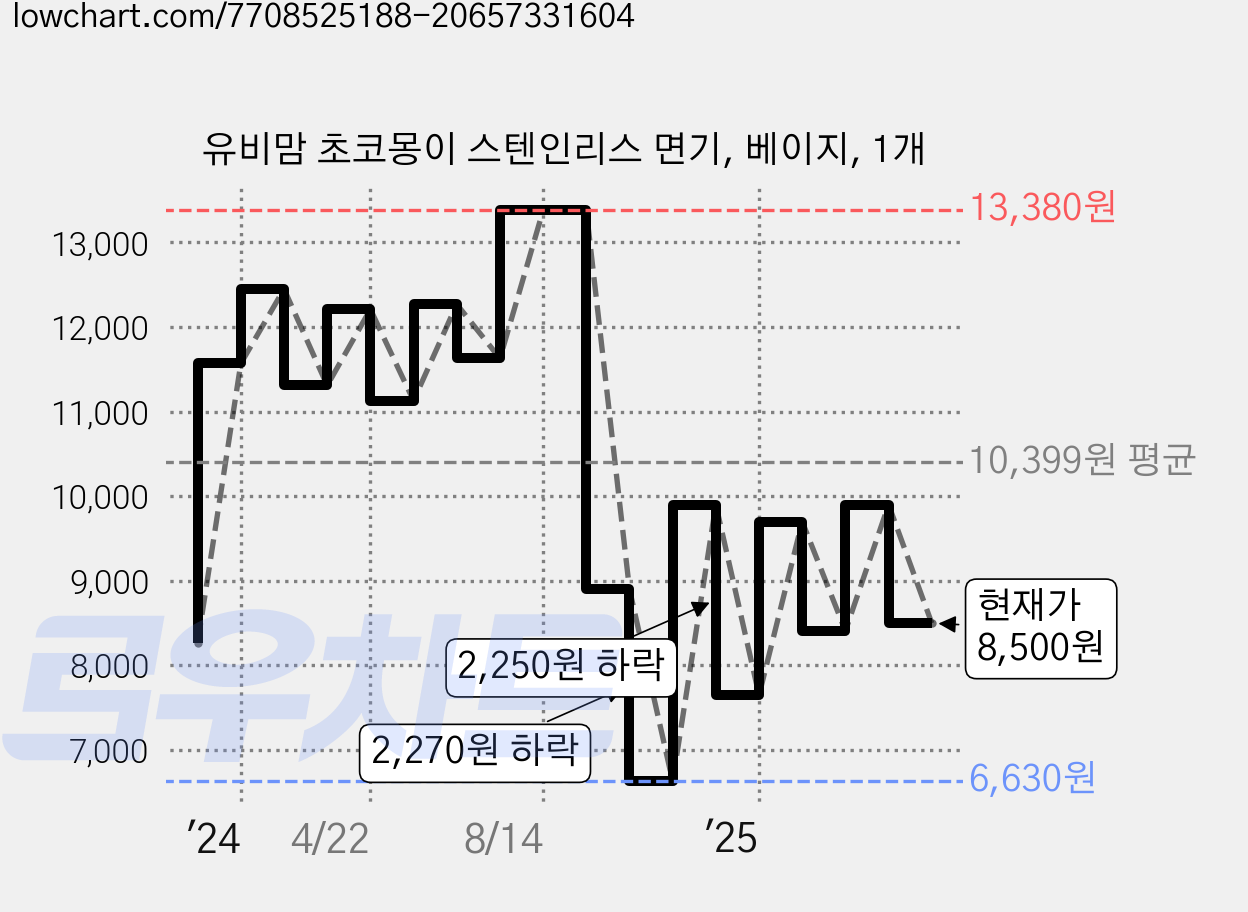 유비맘 초코몽이 스텐인리스 면기, 베이지, 1개 가격 변동 차트, 현재가 8,500원, 관측 최저가 6,630원